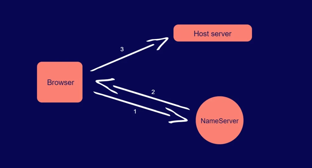 Simple DNS resolution diagram