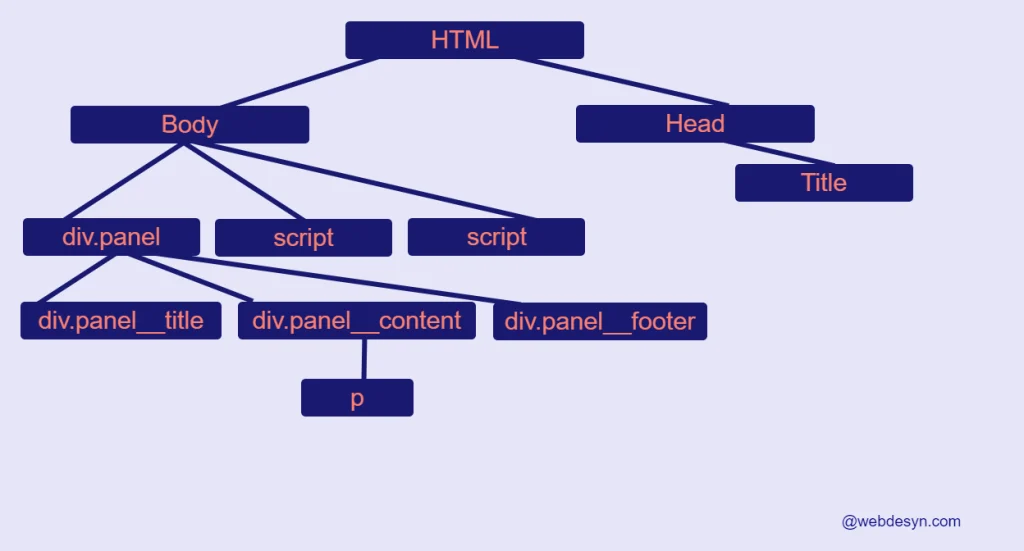Document object model tree diagram