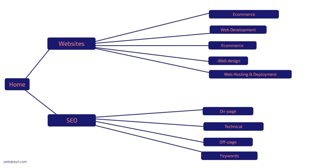 site category hierarchy