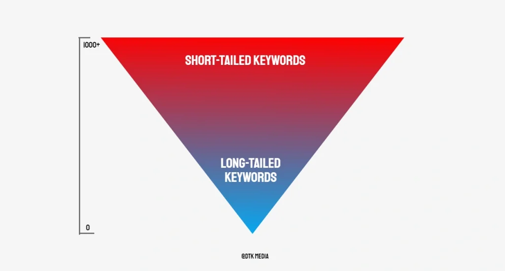 long tailed keywords pyramid